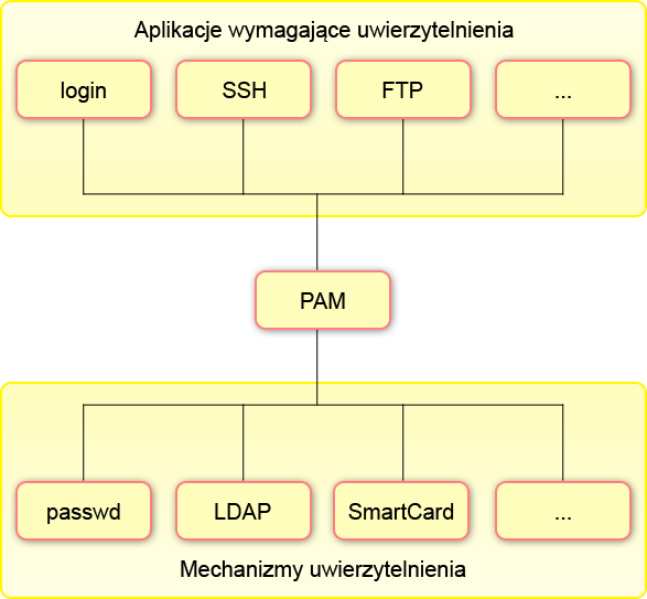 Architektura PAM