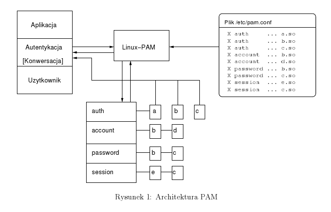 Architektura PAM