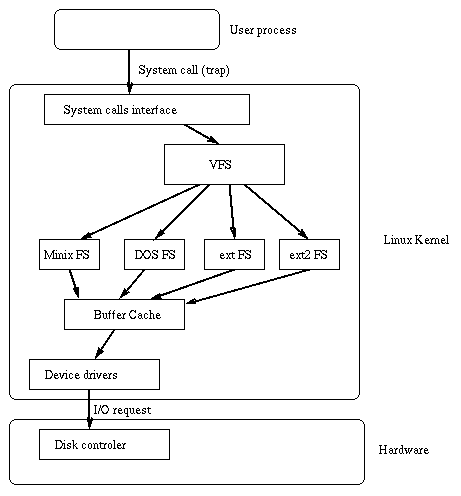 Virtual Filesystem Switch