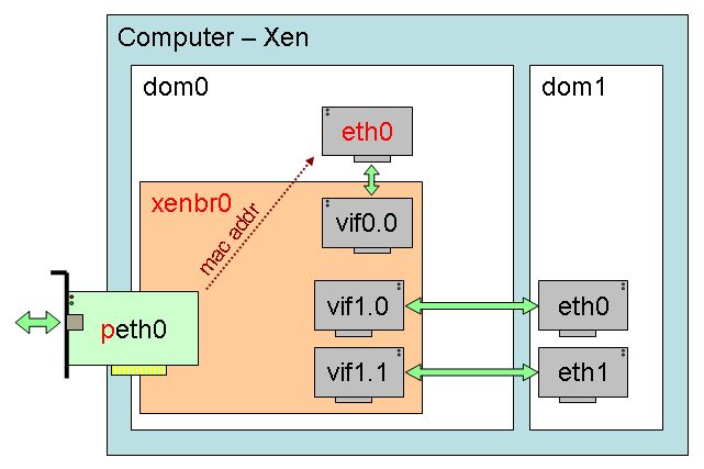 Xen Bridging